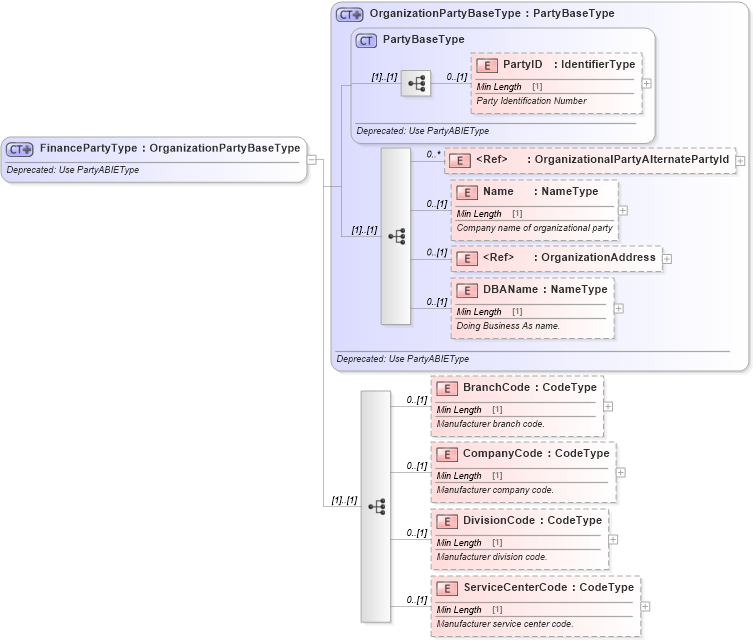 XSD Diagram of FinancePartyType in schema deprecatedcomponents_xsd (Standards for Technology in Automotive Retail)