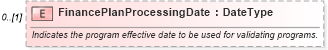 XSD Diagram of FinancePlanProcessingDate in schema components_xsd (Standards for Technology in Automotive Retail)