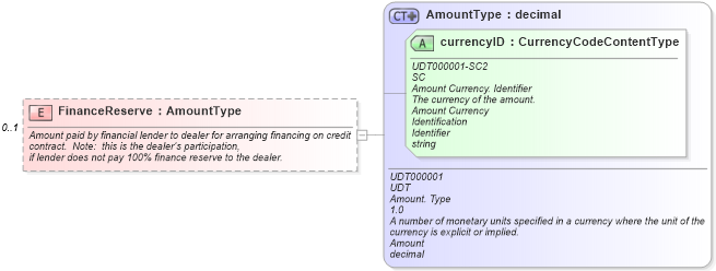 XSD Diagram of FinanceReserve in schema components_xsd (Standards for Technology in Automotive Retail)