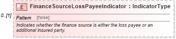 XSD Diagram of FinanceSourceLossPayeeIndicator in schema components_xsd (Standards for Technology in Automotive Retail)