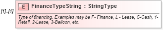 XSD Diagram of FinanceTypeString in schema components_xsd (Standards for Technology in Automotive Retail)