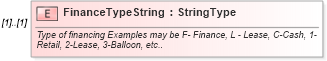XSD Diagram of FinanceTypeString in schema components_xsd (Standards for Technology in Automotive Retail)
