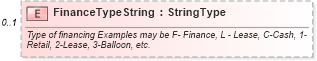 XSD Diagram of FinanceTypeString in schema components_xsd (Standards for Technology in Automotive Retail)