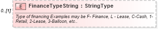 XSD Diagram of FinanceTypeString in schema components_xsd (Standards for Technology in Automotive Retail)