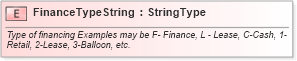 XSD Diagram of FinanceTypeString in schema fields_xsd (Standards for Technology in Automotive Retail)