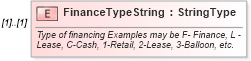 XSD Diagram of FinanceTypeString in schema creditcontractresponse_xsd (Standards for Technology in Automotive Retail)
