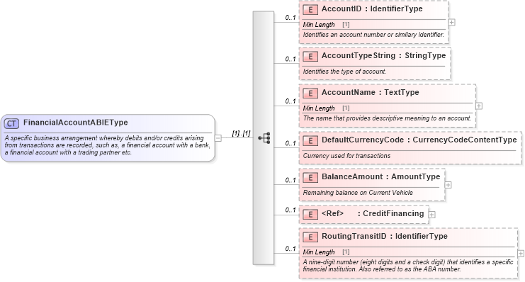 XSD Diagram of FinancialAccountABIEType in schema components_xsd (Standards for Technology in Automotive Retail)