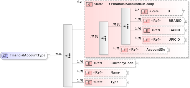 XSD Diagram of FinancialAccountType in schema components_xsd1 (Standards for Technology in Automotive Retail)