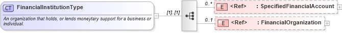 XSD Diagram of FinancialInstitutionType in schema components_xsd (Standards for Technology in Automotive Retail)