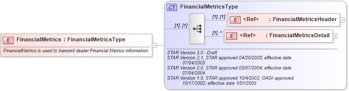 XSD Diagram of FinancialMetrics in schema financialmetrics_xsd (Standards for Technology in Automotive Retail)
