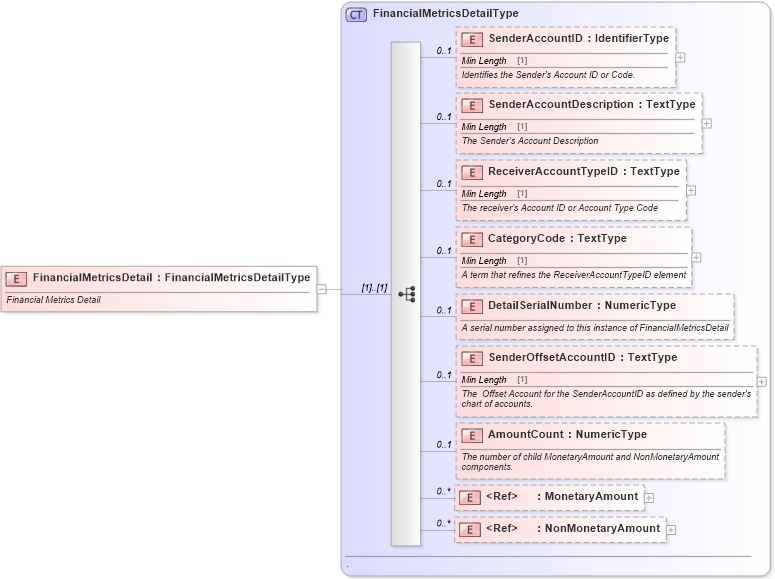 XSD Diagram of FinancialMetricsDetail in schema financialmetrics_xsd (Standards for Technology in Automotive Retail)