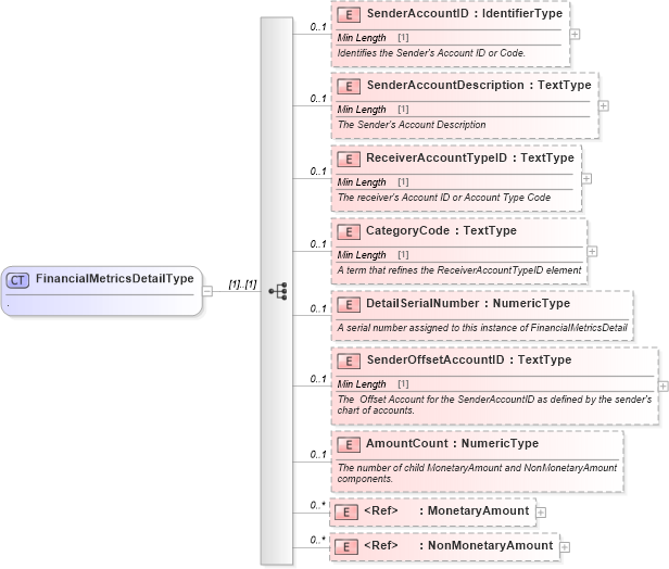 XSD Diagram of FinancialMetricsDetailType in schema financialmetrics_xsd (Standards for Technology in Automotive Retail)