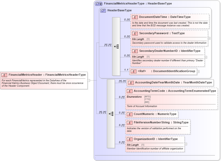 XSD Diagram of FinancialMetricsHeader in schema financialmetrics_xsd (Standards for Technology in Automotive Retail)