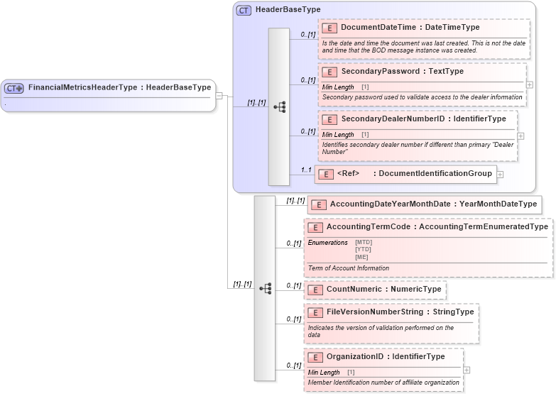 XSD Diagram of FinancialMetricsHeaderType in schema financialmetrics_xsd (Standards for Technology in Automotive Retail)