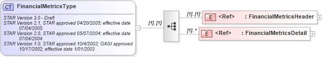 XSD Diagram of FinancialMetricsType in schema financialmetrics_xsd (Standards for Technology in Automotive Retail)