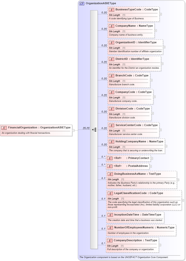 XSD Diagram of FinancialOrganization in schema components_xsd (Standards for Technology in Automotive Retail)