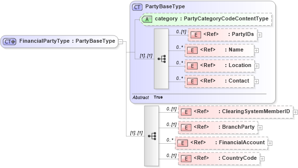 XSD Diagram of FinancialPartyType in schema components_xsd1 (Standards for Technology in Automotive Retail)