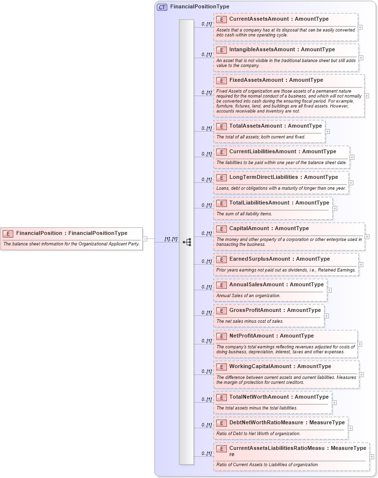 XSD Diagram of FinancialPosition in schema components_xsd (Standards for Technology in Automotive Retail)