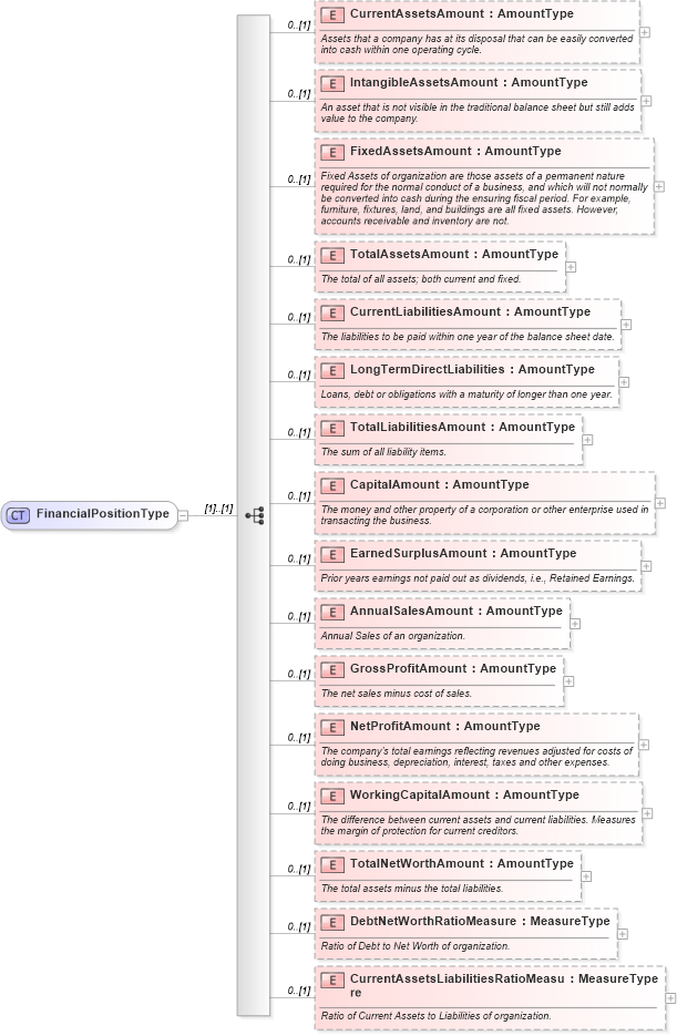 XSD Diagram of FinancialPositionType in schema components_xsd (Standards for Technology in Automotive Retail)