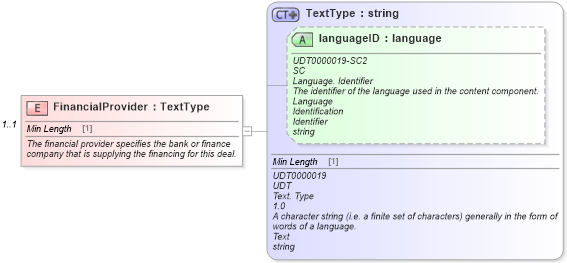 XSD Diagram of FinancialProvider in schema validdealresponse_xsd (Standards for Technology in Automotive Retail)