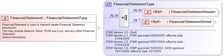 XSD Diagram of FinancialStatement in schema financialstatement_xsd (Standards for Technology in Automotive Retail)