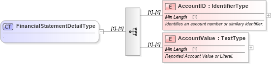 XSD Diagram of FinancialStatementDetailType in schema financialstatement_xsd (Standards for Technology in Automotive Retail)
