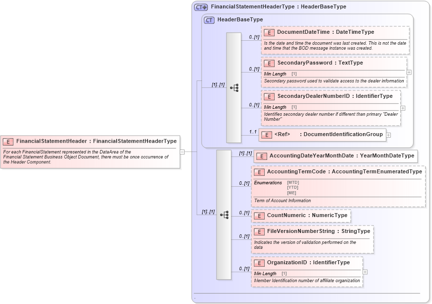 XSD Diagram of FinancialStatementHeader in schema financialstatement_xsd (Standards for Technology in Automotive Retail)