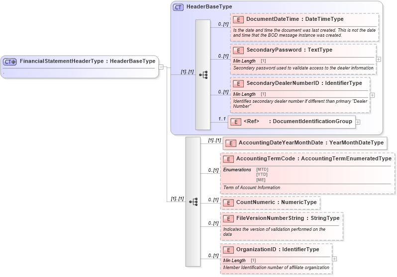 XSD Diagram of FinancialStatementHeaderType in schema financialstatement_xsd (Standards for Technology in Automotive Retail)