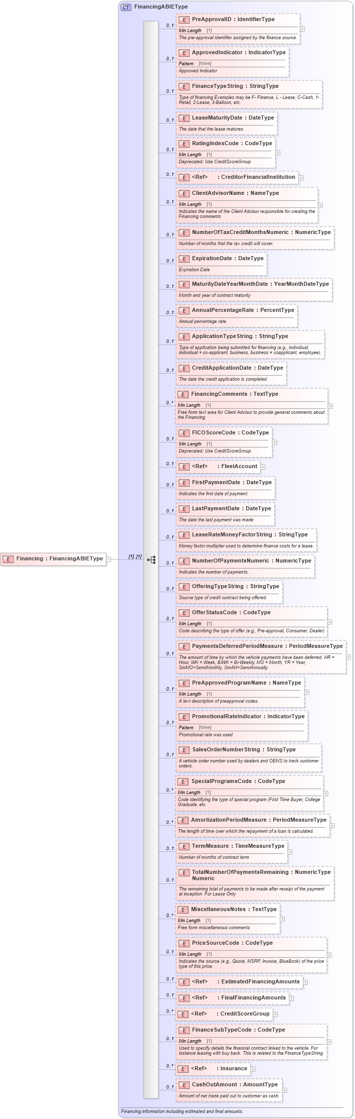 XSD Diagram of Financing in schema components_xsd (Standards for Technology in Automotive Retail)
