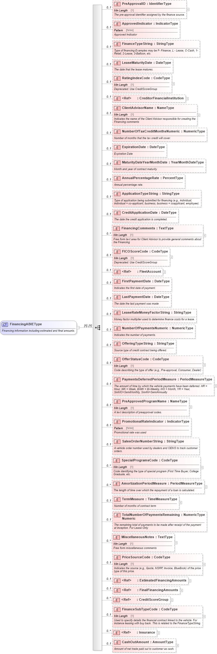 XSD Diagram of FinancingABIEType in schema components_xsd (Standards for Technology in Automotive Retail)