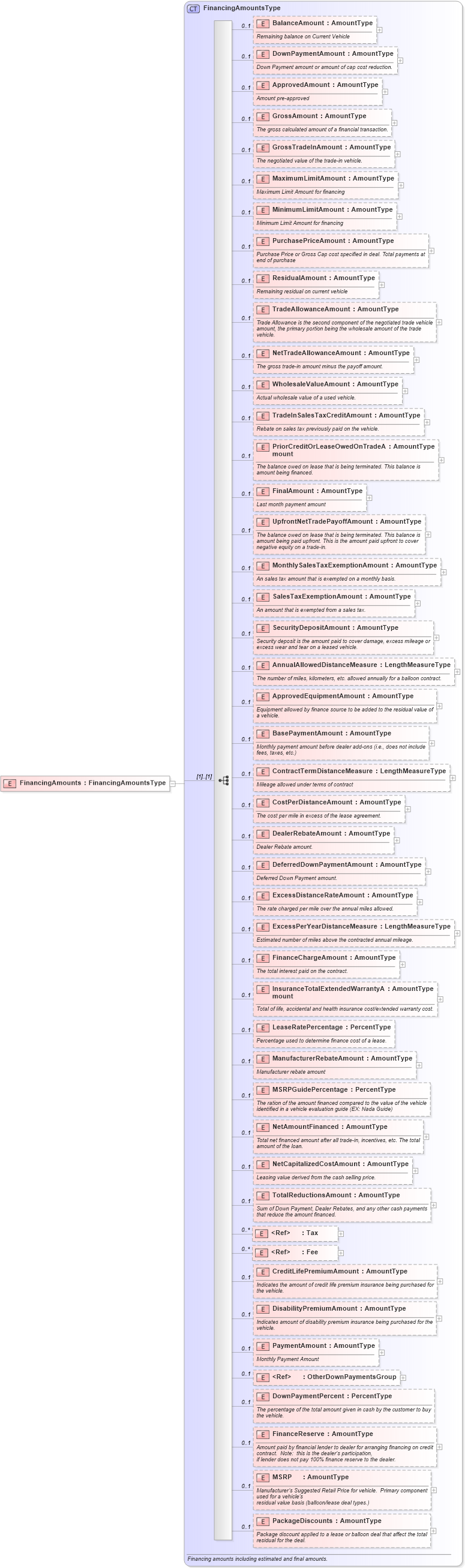 XSD Diagram of FinancingAmounts in schema components_xsd (Standards for Technology in Automotive Retail)