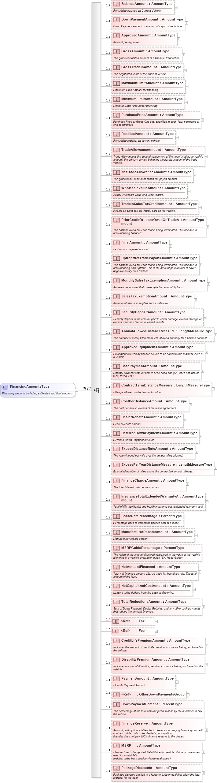 XSD Diagram of FinancingAmountsType in schema components_xsd (Standards for Technology in Automotive Retail)