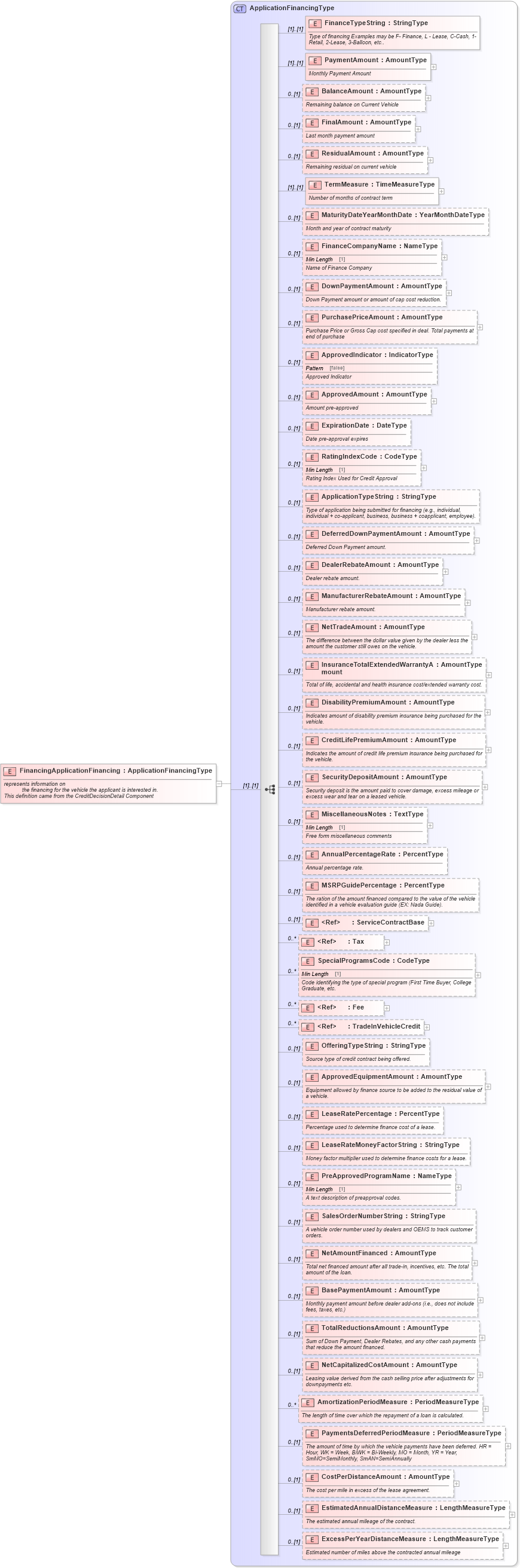 XSD Diagram of FinancingApplicationFinancing in schema creditdecision_xsd (Standards for Technology in Automotive Retail)