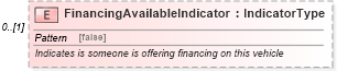 XSD Diagram of FinancingAvailableIndicator in schema deprecatedcomponents_xsd (Standards for Technology in Automotive Retail)