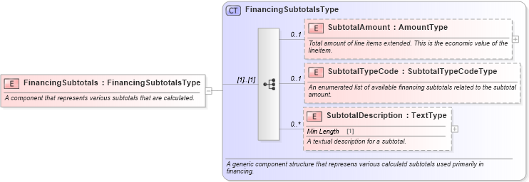 XSD Diagram of FinancingSubtotals in schema components_xsd (Standards for Technology in Automotive Retail)