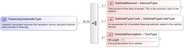XSD Diagram of FinancingSubtotalsType in schema components_xsd (Standards for Technology in Automotive Retail)