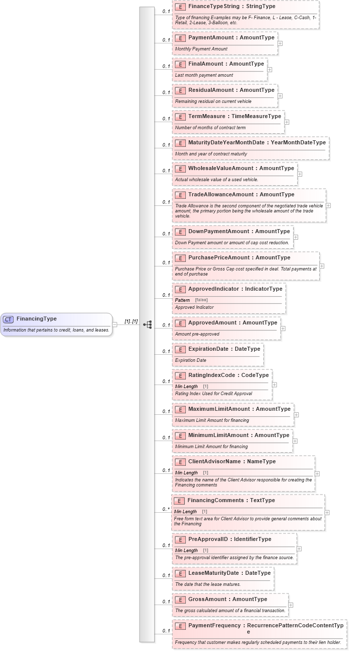 XSD Diagram of FinancingType in schema components_xsd (Standards for Technology in Automotive Retail)