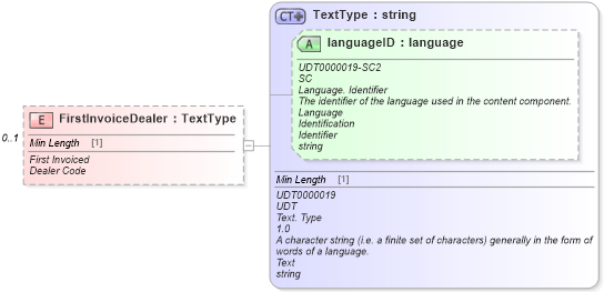 XSD Diagram of FirstInvoiceDealer in schema vehicleinitiativepaymentinvoice_xsd (Standards for Technology in Automotive Retail)