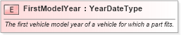 XSD Diagram of FirstModelYear in schema fields_xsd (Standards for Technology in Automotive Retail)
