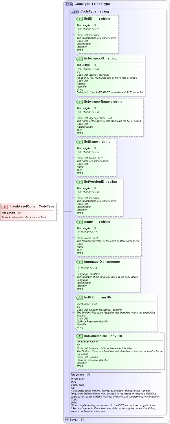XSD Diagram of FixedAssetCode in schema fields_xsd1 (Standards for Technology in Automotive Retail)