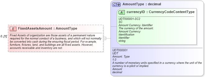 XSD Diagram of FixedAssetsAmount in schema components_xsd (Standards for Technology in Automotive Retail)