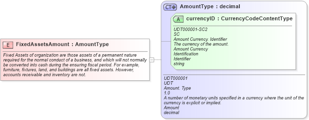 XSD Diagram of FixedAssetsAmount in schema fields_xsd (Standards for Technology in Automotive Retail)