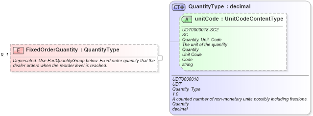 XSD Diagram of FixedOrderQuantity in schema partsinventory_xsd (Standards for Technology in Automotive Retail)