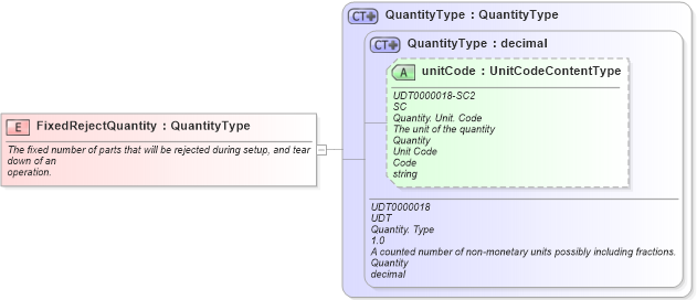 XSD Diagram of FixedRejectQuantity in schema fields_xsd1 (Standards for Technology in Automotive Retail)