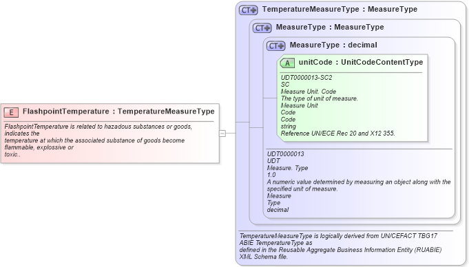 XSD Diagram of FlashpointTemperature in schema fields_xsd1 (Standards for Technology in Automotive Retail)