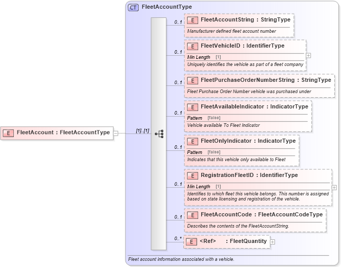 XSD Diagram of FleetAccount in schema components_xsd (Standards for Technology in Automotive Retail)