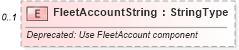 XSD Diagram of FleetAccountString in schema components_xsd (Standards for Technology in Automotive Retail)