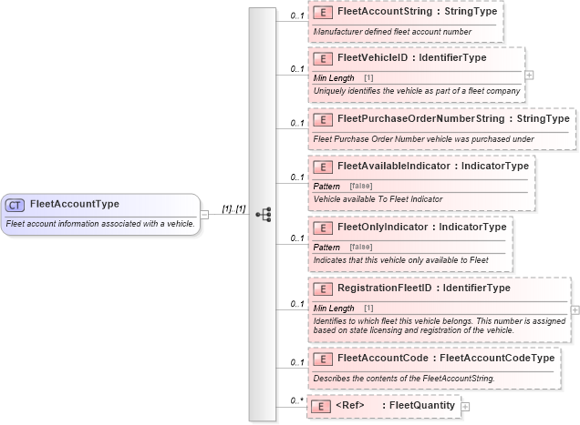 XSD Diagram of FleetAccountType in schema components_xsd (Standards for Technology in Automotive Retail)