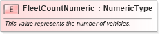 XSD Diagram of FleetCountNumeric in schema fields_xsd (Standards for Technology in Automotive Retail)