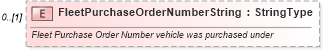 XSD Diagram of FleetPurchaseOrderNumberString in schema deprecatedcomponents_xsd (Standards for Technology in Automotive Retail)